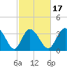 Pawleys Island Inlet tide chart for Monday, February 17, 2025