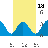 Pawleys Island Inlet tide chart for Tuesday, February 18, 2025