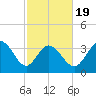 Pawleys Island Inlet tide chart for Wednesday, February 19, 2025