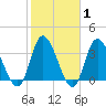 Pawleys Island Inlet tide chart for Saturday, February 1, 2025