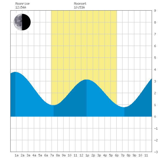 Pawleys Island Inlet tide chart for Thursday, February 20, 2025