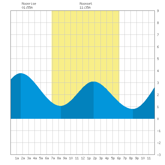 Pawleys Island Inlet tide chart for Friday, February 21, 2025