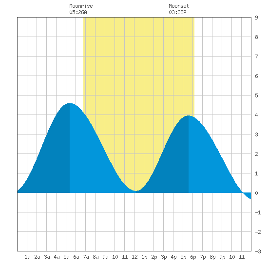 Pawleys Island Inlet tide chart for Tuesday, February 25, 2025