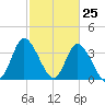 Pawleys Island Inlet tide chart for Tuesday, February 25, 2025
