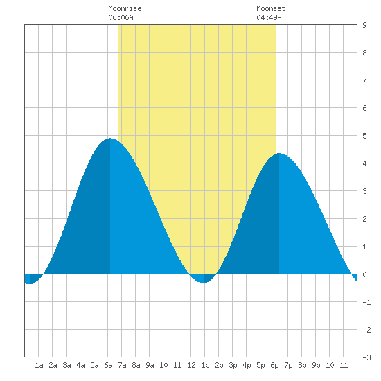 Pawleys Island Inlet tide chart for Wednesday, February 26, 2025