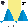 Pawleys Island Inlet tide chart for Thursday, February 27, 2025