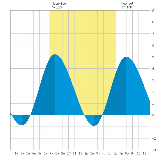 Pawleys Island Inlet tide chart for Friday, February 28, 2025