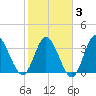 Pawleys Island Inlet tide chart for Monday, February 3, 2025