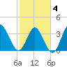 Pawleys Island Inlet tide chart for Tuesday, February 4, 2025