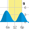 Pawleys Island Inlet tide chart for Sunday, February 9, 2025