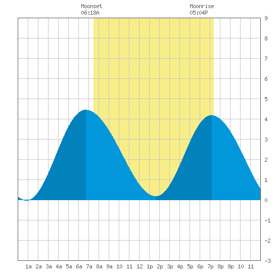 Pawleys Island Inlet tide chart for Tuesday, March 11, 2025