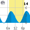 Pawleys Island Inlet tide chart for Friday, March 14, 2025
