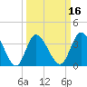 Pawleys Island Inlet tide chart for Sunday, March 16, 2025