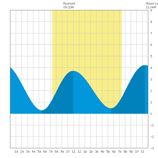 Pawleys Island Inlet tide chart for Tuesday, March 18, 2025
