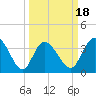 Pawleys Island Inlet tide chart for Tuesday, March 18, 2025