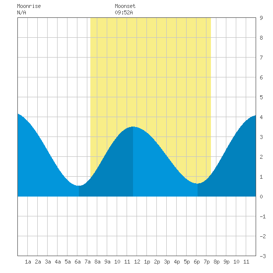 Pawleys Island Inlet tide chart for Wednesday, March 19, 2025
