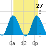 Pawleys Island Inlet tide chart for Thursday, March 27, 2025