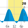Pawleys Island Inlet tide chart for Friday, March 28, 2025