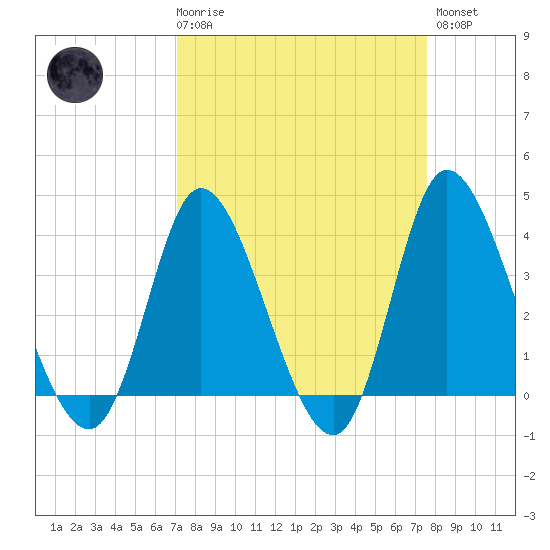 Pawleys Island Inlet tide chart for Saturday, March 29, 2025