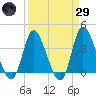 Pawleys Island Inlet tide chart for Saturday, March 29, 2025