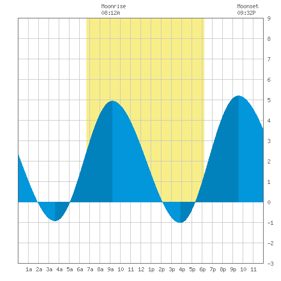 Pawleys Island Inlet tide chart for Sunday, March 2, 2025