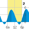 Pawleys Island Inlet tide chart for Sunday, March 2, 2025