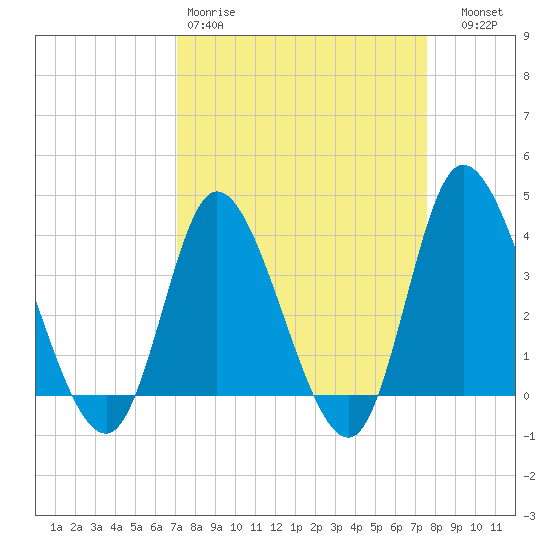 Pawleys Island Inlet tide chart for Sunday, March 30, 2025