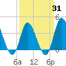 Pawleys Island Inlet tide chart for Monday, March 31, 2025