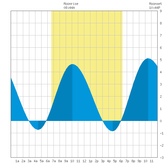 Pawleys Island Inlet tide chart for Monday, March 3, 2025