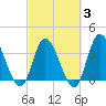 Pawleys Island Inlet tide chart for Monday, March 3, 2025