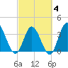 Pawleys Island Inlet tide chart for Tuesday, March 4, 2025