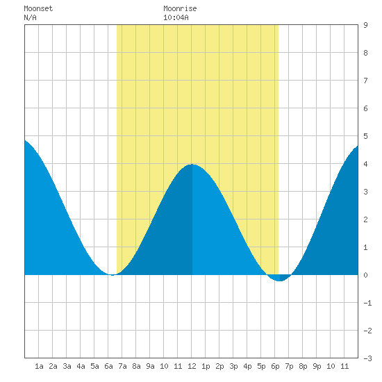 Pawleys Island Inlet tide chart for Wednesday, March 5, 2025