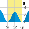Pawleys Island Inlet tide chart for Wednesday, March 5, 2025