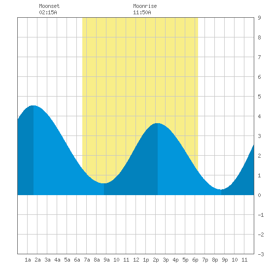 Pawleys Island Inlet tide chart for Friday, March 7, 2025