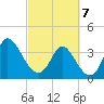 Pawleys Island Inlet tide chart for Friday, March 7, 2025