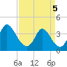 Pawleys Island Inlet tide chart for Saturday, April 5, 2025