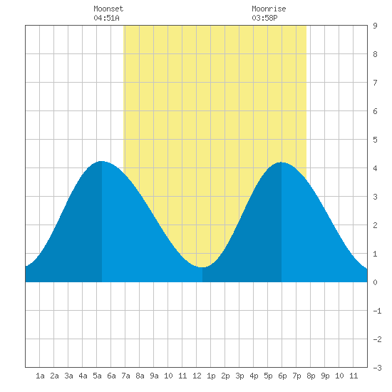 Pawleys Island Inlet tide chart for Tuesday, April 8, 2025