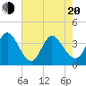 Pawleys Island Inlet tide chart for Tuesday, May 20, 2025