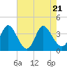 Pawleys Island Inlet tide chart for Wednesday, May 21, 2025