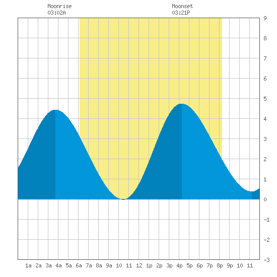 Pawleys Island Inlet tide chart for Thursday, May 22, 2025