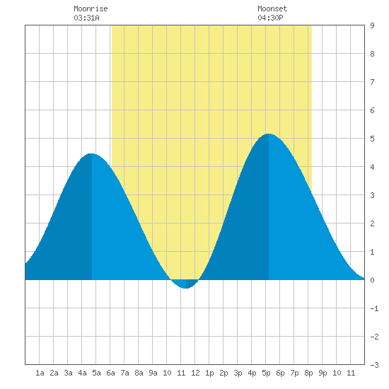 Pawleys Island Inlet tide chart for Friday, May 23, 2025