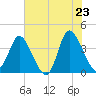 Pawleys Island Inlet tide chart for Friday, May 23, 2025