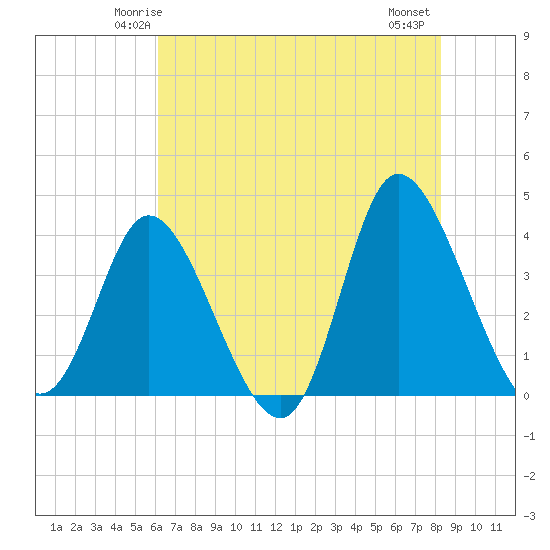Pawleys Island Inlet tide chart for Saturday, May 24, 2025