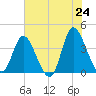 Pawleys Island Inlet tide chart for Saturday, May 24, 2025