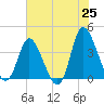 Pawleys Island Inlet tide chart for Sunday, May 25, 2025