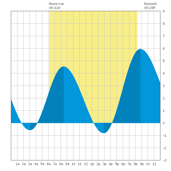 Pawleys Island Inlet tide chart for Tuesday, May 27, 2025