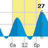 Pawleys Island Inlet tide chart for Tuesday, May 27, 2025