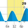 Pawleys Island Inlet tide chart for Thursday, May 29, 2025