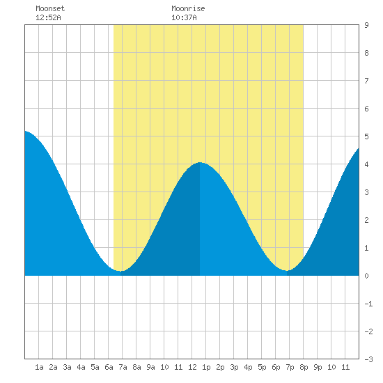 Pawleys Island Inlet tide chart for Friday, May 2, 2025