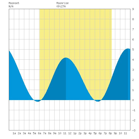 Pawleys Island Inlet tide chart for Friday, May 30, 2025